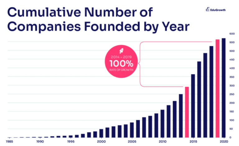 Cumulative Number of Companies Founded by Year