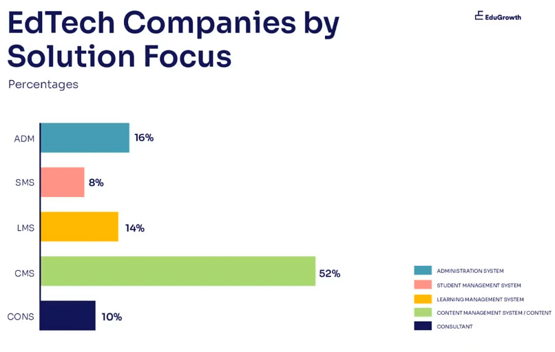 Edtech companies by solution focus